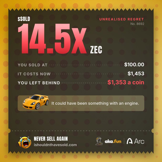 A stylized receipt graphic from 'ishouldnthavesold.com' titled '$SOLD' with a '14.5x ZEC' gain, noting it 'YOU SOLD AT $100.00' and 'IT COSTS NOW $1,453', illustrating 'UNREALISED REGRET'.