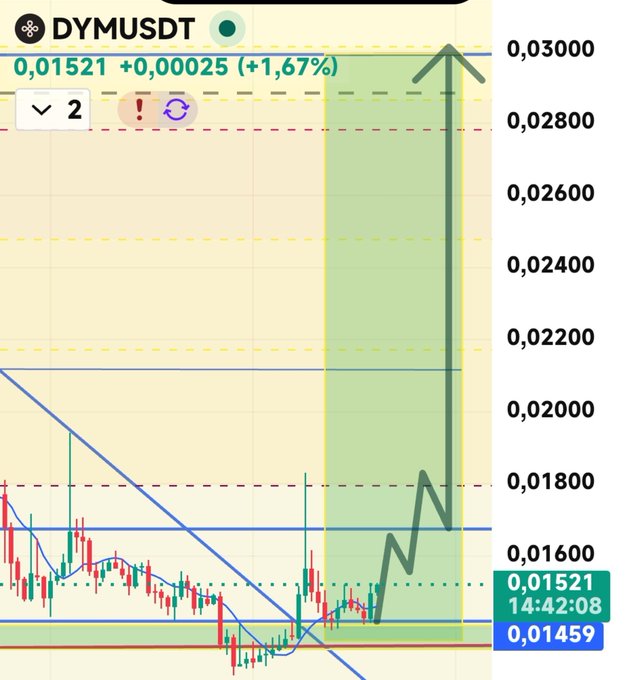 A trading chart for the DYMUSDT pair showing a current price of 0.01521 (+1.67%), featuring a large green arrow pointing upward to a target of 0.03000 within a highlighted yellow price zone.