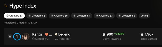 Screenshot of a 'Hype Index' webpage showing a user named 'Kangzi' (@Kangzi_LVC) at Legend tier with 960 daily rewards.