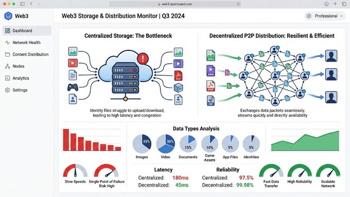 Web3 Storage & Distribution Monitor dashboard for Q3 2024 comparing centralized storage (180ms latency, 97.5% reliability) versus decentralized P2P distribution (45ms, 99.98% reliability).