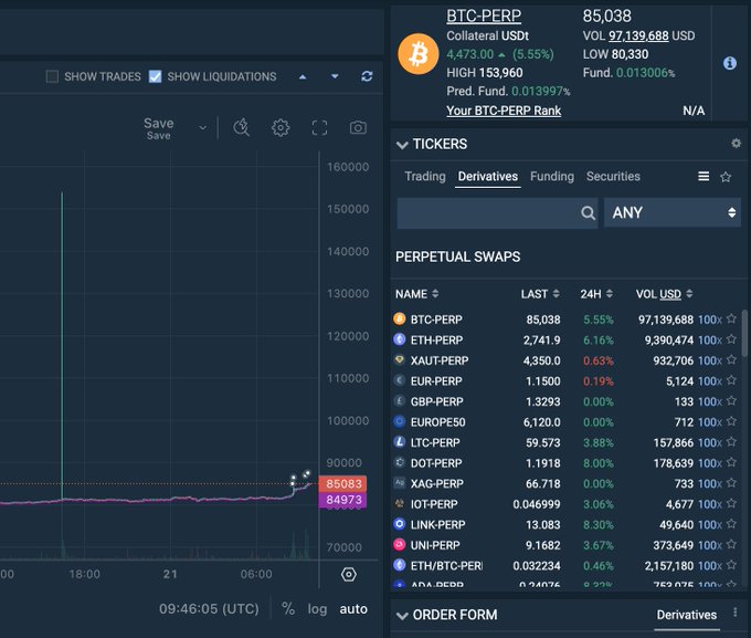 A Bitfinex trading interface shows BTC-PERP at 85,038 with a 5.55% 24-hour gain, while the chart on the left displays a dramatic vertical spike reaching 153,960, illustrating the brief wick to 150k referenced in the post. The ticker list confirms BTC-PERP led all perpetual swaps with $97.1M in 24-hour volume.