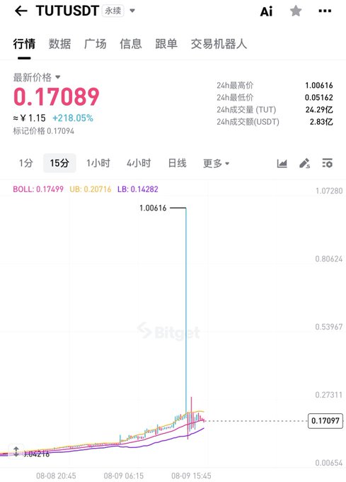 This image shows a TUTUSDT price chart on Bitget with a massive vertical spike reaching 1.00616, visually demonstrating the "instant surge" of nearly 500% described in the text for the $TUT token.