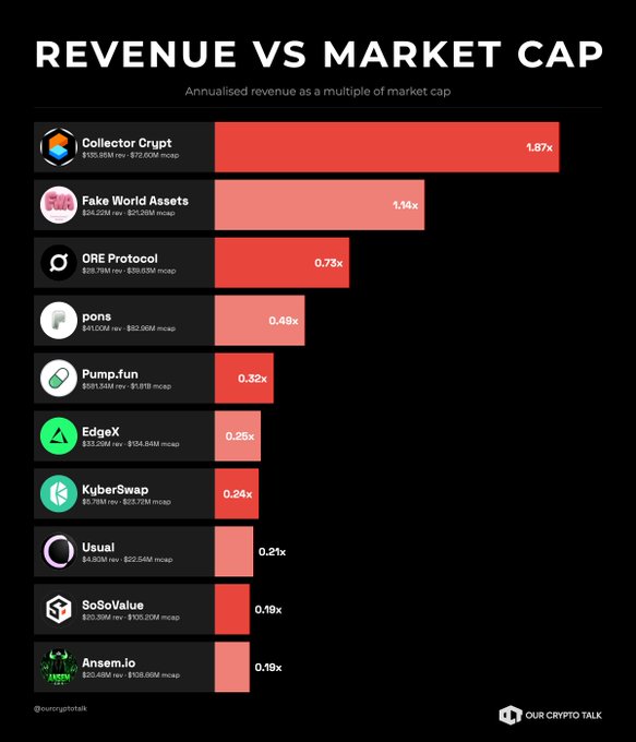 A 'Revenue vs Market Cap' bar chart from 'Our Crypto Talk' showing annualized revenue multiples for various crypto projects, with Collector Crupt leading at 1.87x and Ansem.io at 0.18x.