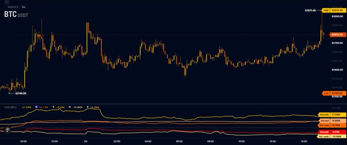 The image displays a BTC/USDT trading chart showing Bitcoin's price recovering from a low of ~$62,165 to around $65,072, with momentum indicators suggesting bullish continuation. This visual supports the post's claim of a relief rally driven by Binance and Coinbase bidding activity over the weekend.