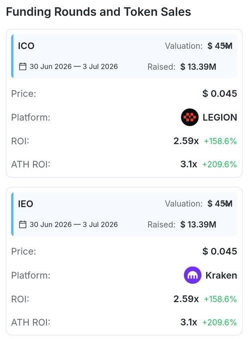 A screenshot showing 'Funding Rounds and Token Sales' for an ICO and IEO, both with a $45M valuation, $13.39M raised at $0.045 price, hosted on Legion and Kraken platforms respectively, with 2.59x ROI and 3.1x ATH ROI.