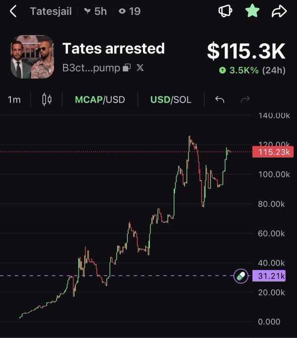 A cryptocurrency chart showing the 'Tates arrested' (Tatesjail) token on pump.fun at $115.3K market cap, up 3.5% in 24h.