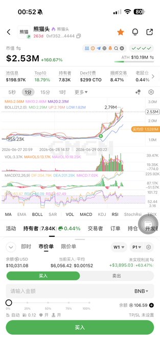The image shows a trading chart for the meme coin "熊猫头" (Panda Head) with the ticker 0xF352...4444 on a Binance exchange app, displaying a current price of $2.53M with a 160.67% gain, $198.97K market cap, and 7.83K holders, with the chart showing an upward trend and the user's buy order confirmation. This aligns with the post about recouping the investment, as the visible price chart shows the token's significant recovery and growth, supporting the claim that the user has broken even on their Panda Head position.
