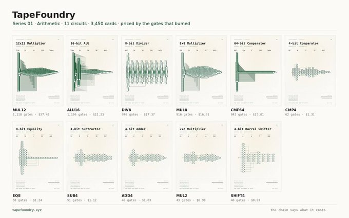 A “TapeFoundry” collection page displays poster-like data art for arithmetic logic circuits, including “32-bit Multiplier,” “16-bit ALU,” “1-bit Divider,” “8-bit Multiplier,” “64-bit Comparator,” “4-bit Comparator,” “4-bit Subtractor,” “4-bit Adder,” and “4-bit Barrel Shifter.”