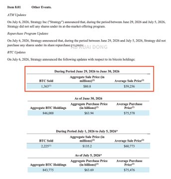 The image shows a corporate filing from Strategy Inc. (MSTR) detailing its Bitcoin sales activity during the period of June 29 to July 5, 2026, including a table highlighting the aggregate sale price of $80.8 million for 1,363 BTC sold at an average price of $59,256, alongside holdings data showing reduced BTC positions from 846,000 to 843,775 coins.
