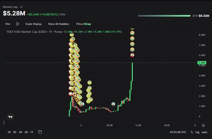 Cryptocurrency trading chart for TOLY/USD showing a market cap of $5.28M, up +14,897.64% in 24h, with a candlestick chart displaying a dramatic pump to around $5.28M market cap.