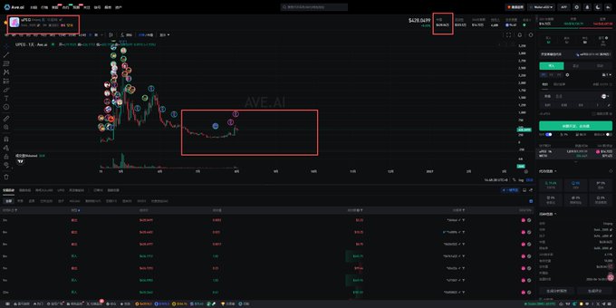 This image displays the real-time trading chart for Unipeg ($uPEG) on AVE.AI, showing its price fluctuations and trading volume. The highlighted red box on the chart likely represents the period discussed in the accompanying "In-Depth Investment Research Report."