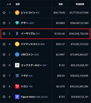 A cryptocurrency market ranking table shows Ethereum (ETH) in 3rd place at $1,533.46 with a market cap of $185,056,728,349, highlighted with a red box, having been overtaken by Tether (USDT) at $0.9985 with a higher market cap of $186,061,521,861, while Bitcoin (BTC) remains in 1st place at $58,716.60. The image visually reinforces the breaking news about ETH dropping to 3rd place in market cap ranking.