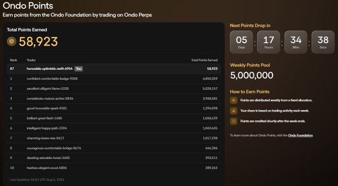 The image shows an "Ondo Points" dashboard displaying a total of 58,923 points earned, with the user ranked #1 as "confident-comfortable-badge-9358" holding 6,850,359 points, and includes a 5-day countdown to the next points drop from a weekly pool of 5,000,000 points. This aligns with the post, where the user is promoting their trading performance and volume on @OndoPerps to showcase their high ranking and potential rewards.