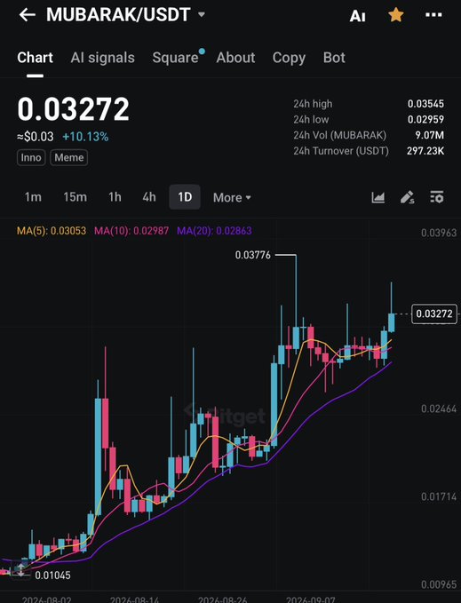 A mobile screenshot of a Binance chart showing MUBARAK/USDT trading at $0.03272 (up 10.13%), with a 1D candlestick view illustrating the token's strong uptrend from $0.01045 lows to a 24h high of $0.03545. The image supports the post's bullish sentiment, visually backing the trader's ambition of turning their current 3X gains into a 100M market cap target.