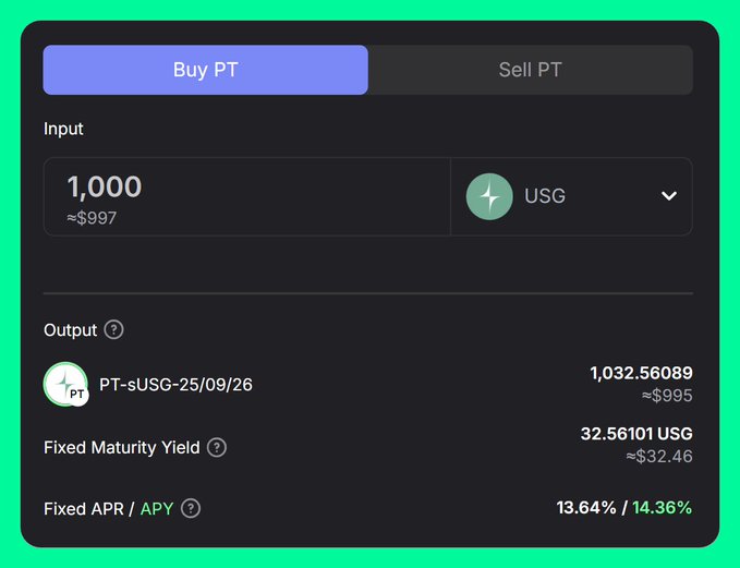 A cryptocurrency swap interface showing the purchase of 1,000 USG for PT-sUSG-25/09/26, yielding 1,032.56089 PT at a fixed APR of 13.64% / APY of 14.36%, with a fixed maturity yield of 32.56101 USG (~$32.46).