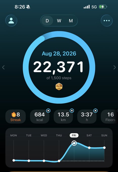 A fitness tracker app screenshot showing 22,371 steps on Aug 28, 2026, representing 684 kcal burned, 13.5 km distance, 3:37 hours active, and an 8-day streak.