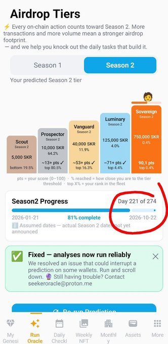The image shows an Airdrop Tiers page displaying the user's Season 2 tier (Sovereign) with 750,000 SKR potential reward (0.4% rank) and Season 2 Progress at Day 221 of 274 (81% complete, ending 2026-10-22). This relates to the SKR airdrop surge post by showing the tier-based reward structure and progress tracking tied to the ongoing Season 2 activities.