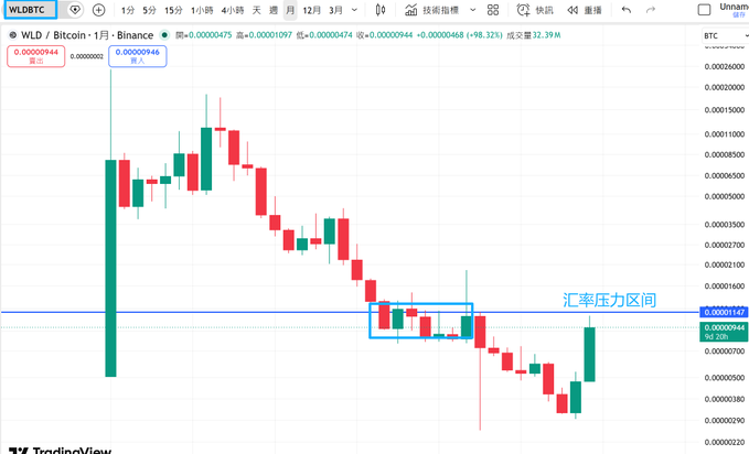 The image shows a stock chart with WLD/BTC, a cryptocurrency symbol, displayed along with the date range March 2025 through October 2025. The chart indicates that the dense exchange rate pressure zone has already been reached from March 2025 to October 2025. It suggests that traders should consider selling their WLD holdings into Bitcoin as they might experience significant gains during this period.