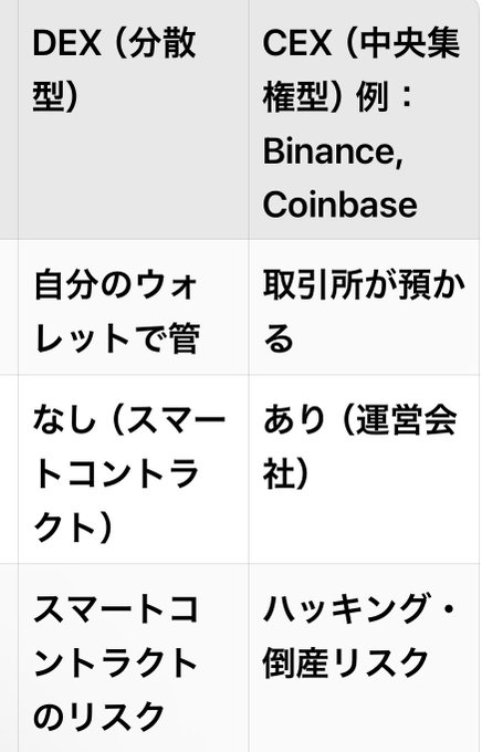 A Japanese comparison table contrasting DEX (Decentralized Exchange) and CEX (Centralized Exchange, e.g., Binance, Coinbase) across three categories: wallet custody (self-managed vs. exchange-held), governance (none via smart contracts vs. operating company), and risk (smart contract risk vs. hacking/bankruptcy risk), illustrating key distinctions for understanding decentralized exchanges.