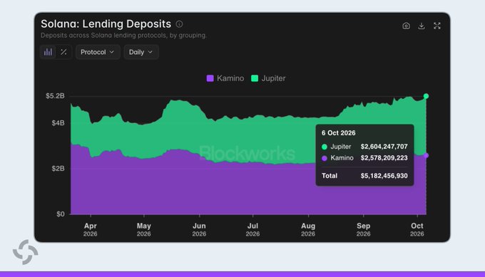 A chart from Blockworks titled "Solana: Lending Deposits" shows Jupiter (green) surpassing Kamino (purple) for the first time, with deposits of $2,604,247,707 versus Kamino's $2,578,209,223 on October 6, 2026, totaling $5,182,456,930 in deposits across the two Solana lending protocols.