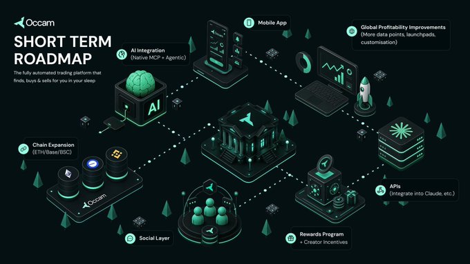 The image is an infographic titled "Occam SHORT TERM ROADMAP," subtitled "The fully automated trading platform that finds, buys & sells for you in your sleep." It displays a 3D isometric illustration in dark teal and green tones, featuring interconnected nodes representing key initiatives: AI Integration (Native MCP + Agentic), Mobile App, Global Profitability Improvements, Chain Expansion (ETH/Base/BSC), Social Layer, Rewards Program, and APIs (integrate into Claude, etc.), all visually tied to the central Occam platform, aligning with the post's questions about expanding market reach, user onboarding, reducing friction, and integrating everyday tools.