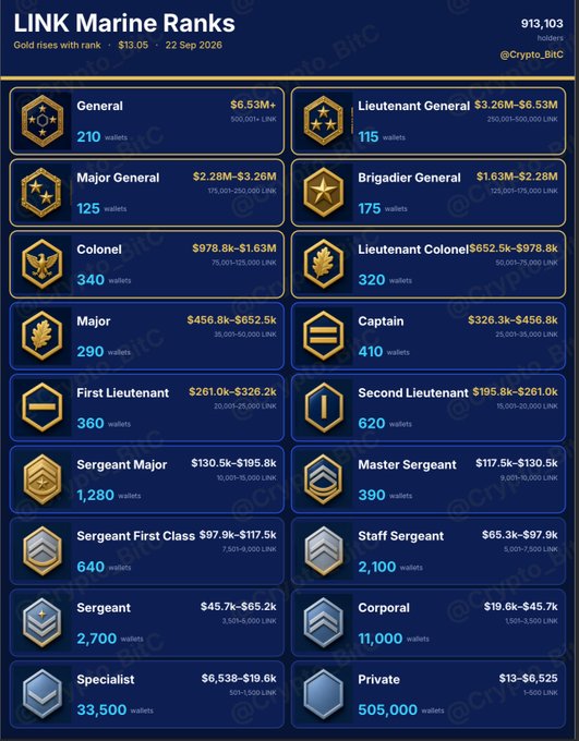 A hierarchical infographic displays the "LINK Marine Ranks" leaderboard for Chainlink ($LINK), ranking 913,103 holders across 14 military-style tiers from Private (505,000 wallets, $13–$6,525) up to General (210 wallets, $6.53M+), with gold rising 13.05% as of September 22, 2026. The chart visualizes the distribution of LINK holdings by tier, tying into the post's "Valhalla is close" theme by showcasing the concentrated wealth at the top ranks versus the broad base of smaller holders.