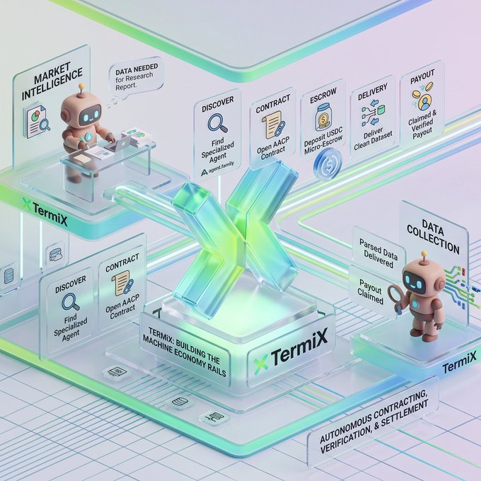 3D isometric illustration titled 'TermiX: Building the Machine Economy Rails' showing two robots handling Market Intelligence and Data Collection workflows with steps like Discover, Contract, Escrow, Delivery, and Payout.