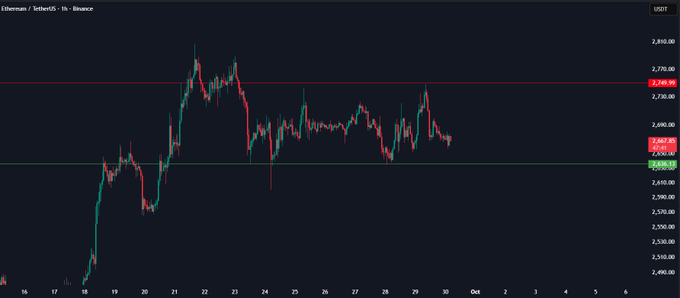 A candlestick chart of Ethereum (ETH/USDT) on the 1-hour timeframe from Binance shows the price currently trading near the lower boundary of a range around $2,600, after multiple rejections from the upper resistance near $2,700, with current price marked at approximately $2,662.85. The chart visually supports the post's analysis by displaying the range-bound structure between roughly $2,600 support and $2,700 resistance that the trader is monitoring for either continuation of the range or a breakdown in structure.