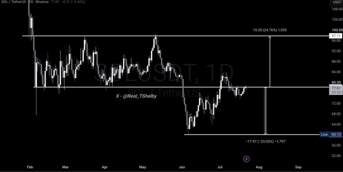 A black candlestick chart for SOL/USDT displays price action with a resistance level at $97.31 and support at $77.81, credited to @Real_TShelby.