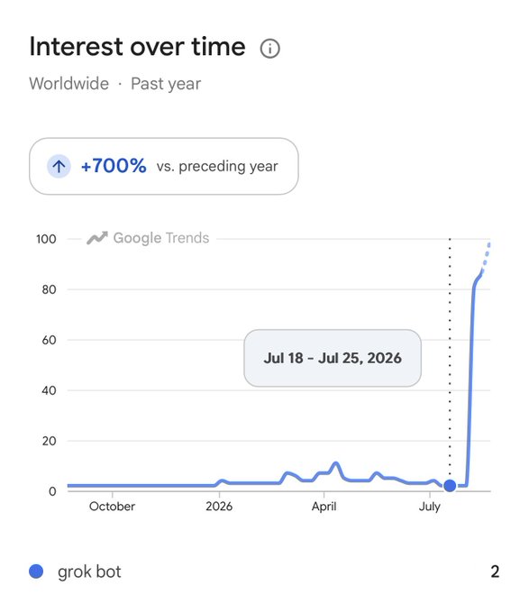 A Google Trends chart for "grok bot" shows interest spiking dramatically to near 100 in late July 2026, representing a +700% increase versus the preceding year, with the term remaining near zero for most of the past year before the sudden surge—visually confirming the "god candle" breakout referenced in the post.