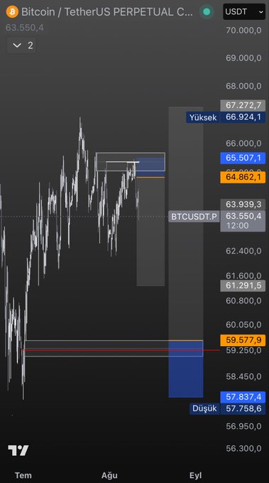 A Bitcoin/TetherUS Perpetual Contract (BTCUSDT.P) price chart showing Turkish-language labels including 'Yüksek' (high) at 66,924.1 and 'Düşük' (low) at 57,758.6, with current price at 63,550.4 USDT.