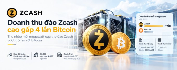 A Vietnamese promotional graphic stating 'Doanh thu đào Zcash cao gấp 4 lần Bitcoin' with Zcash and Bitcoin coins next to mining rigs.