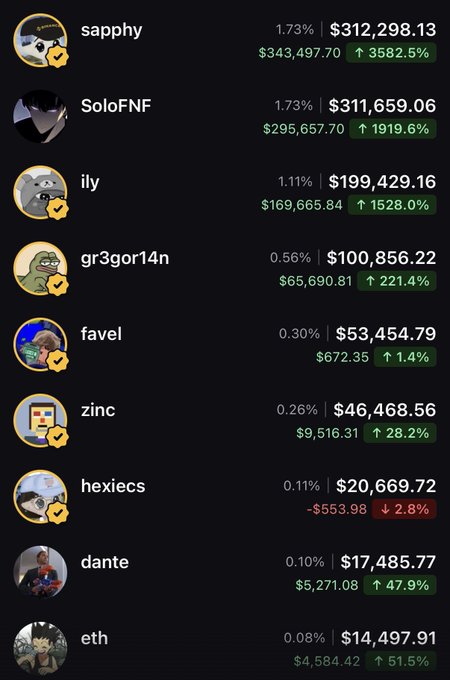 The image shows a leaderboard of top Solana memecoin traders on Pumpfun, including names like "sapphy" ($312,298.13), "SoloFNF" ($311,659.06), and "ily" ($199,429.16), with impressive percentage gains highlighted in green like sapphy's 3582.5% and SoloFNF's 1919.6% returns. This visualizes the "Whales finding crosschain cooks" concept by displaying traders making extraordinary profits by exploiting newer entrants to the memecoin ecosystem.