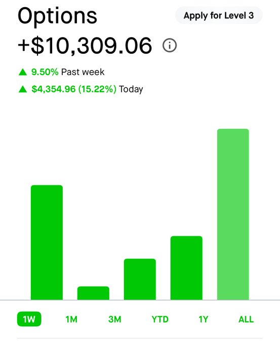 A financial app screenshot displays an 'Options' portfolio up +$10,309.06 (9.50% past week, $4,354.96 today) with a green bar chart showing performance across timeframes (1W, 1M, 3M, YTD, 1Y, ALL).