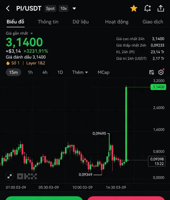 A cryptocurrency trading chart for PI/USDT on Binance shows a massive price spike to 3.1400 USDT, a +3231.91% increase, with the chart displaying a dramatic vertical green candle.