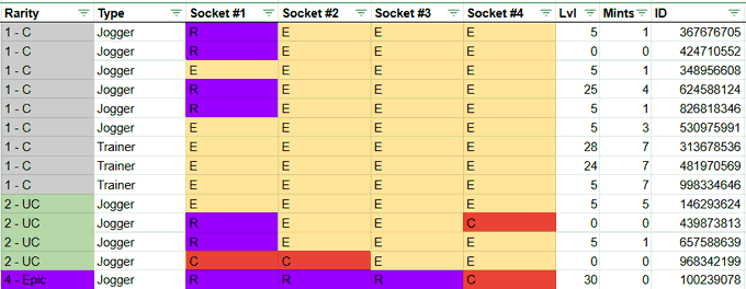 The image presents a spreadsheet with various numbers and columns, possibly related to an inventory of sports shoes or workout apparel. The layout of the table features a purple and red color scheme that adds visual interest. Additionally, there are descriptions for different items in the inventory such as "sneaker", "jogger", "sock type", and "size". These terms provide context to each item within the spreadsheet, making it easier to understand and analyze the data represented.
