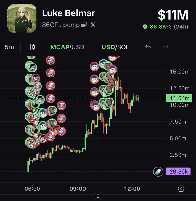 The image displays a 5-minute candlestick chart for "Luke Belmar" ($LUKE) showing a market cap of $11M with a 36.8% gain over 24h, illustrating a dramatic price surge that supports the post's claim of extraordinary short-term returns. The chart shows the token's market cap rising from around $2.50M to a peak near $15M, visualizing how a small early investment could have multiplied significantly in just a few hours.