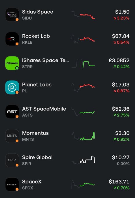 A stock tracker app displaying space-related companies including Sidus Space (SIDU) $1.50, Rocket Lab (RKLB) $67.84, iShares Space Tech ETF (STRR) £3.0852, Planet Labs (PL) $17.03, AST SpaceMobile (ASTS) $52.36, Momentus (MNTS) $3.30, Spire Global (SPIR) $10.27, and SpaceX (SPCX) $163.71 with percentage changes and sparkline charts.