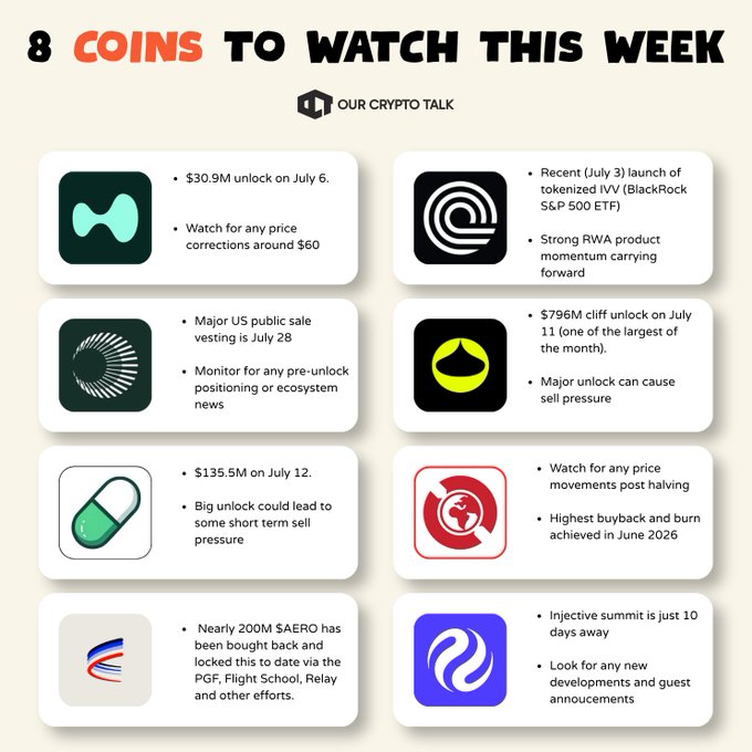 An infographic titled '8 COINS TO WATCH THIS WEEK' from Our Crypto Talk, highlighting token unlock events for various cryptocurrencies including one with a $30.9M unlock on July 6.