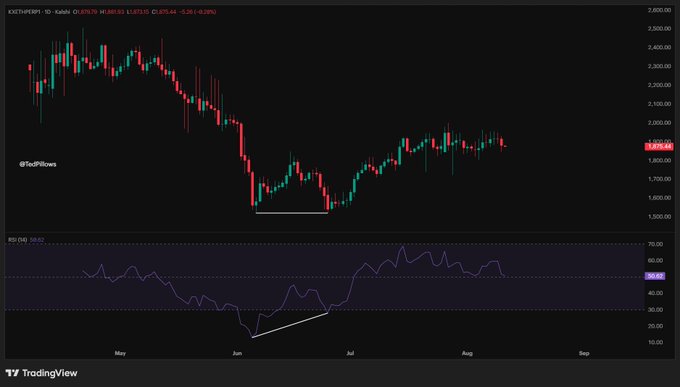 A TradingView daily candlestick chart of ETH/USD (ETHPERP) showing a price drop to around $1,700 in June followed by a recovery to roughly $1,950, with the RSI indicator below displaying bullish divergence as price made equal lows while RSI formed higher lows (highlighted by white lines), supporting the post's claim that ETH has likely bottomed.