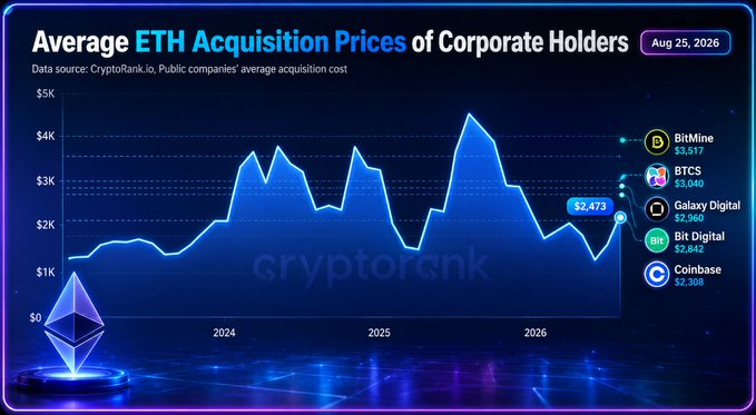 A line chart titled 'Average ETH Acquisition Prices of Corporate Holders' dated Aug 25, 2026, showing prices fluctuating between $1K and $5K from 2024 to 2026, with corporate holders listed: BitMine ($3,517), BTCS ($3,040), Galaxy Digital ($2,960), Bit Digital ($2,844), and Coinbase ($2,308).