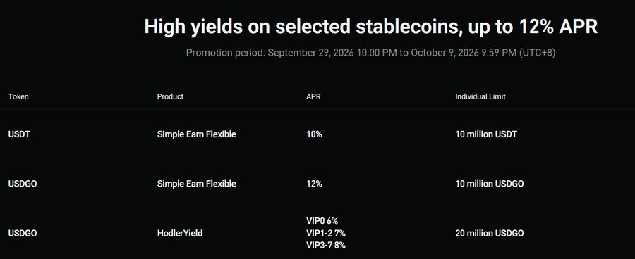 A dark-themed promotional table titled 'High yields on selected stablecoins, up to 12% APR' showing APRs for USDT (10%) and USDGO (12%) products, with a promotion period of September 29, 2026 to October 9, 2026.