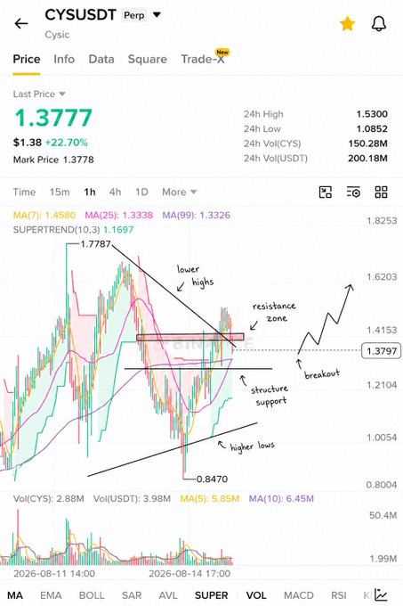 A Binance chart of the CYS/USDT perpetual pair shows the price at 1.3777 (+22.70%), with annotations highlighting a "resistance zone" and "structure support" around the 1.38–1.42 area, along with "lower highs" and "higher lows" forming a symmetrical triangle pointing toward a potential breakout. The chart visually supports the post's view that CYS is at a key decision point, with the technical structure suggesting a bullish continuation if the price breaks above the marked resistance.