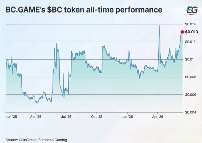 A line chart from European Gaming titled "BC.GAME's $BC token all-time performance" tracks the token's price from January 2025 through approximately mid-2026, showing it currently at $0.013 according to CoinGecko data. The chart illustrates a volatile but upward trajectory, with the token bottoming near $0.005–$0.006 earlier in the period before climbing to its present all-time high.