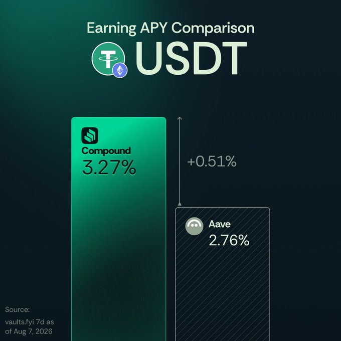 An 'Earning APY Comparison' chart for USDT, showing Compound offering 3.27% APY versus Aave's 2.76% APY, with Compound outperforming by +0.51%, sourced from vaults.fyi as of Aug 7, 2026.