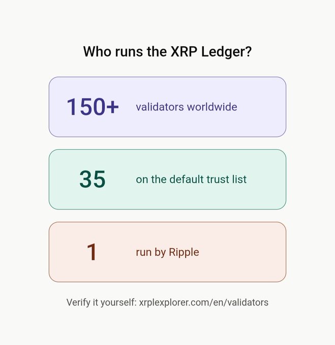 The image, titled "Who runs the XRP Ledger?", breaks down validator numbers into three stacked boxes: "150+ validators worldwide," "35 on the default trust list," and "1 run by Ripple," directing viewers to verify at xrplexplorer.com/en/validators. It visually supports the post's myth-busting claim that Ripple does not control the XRP Ledger by showing that the vast majority of validators—universities, exchanges, and individuals—are operated independently, with Ripple running just one of the 35 default trusted validators.