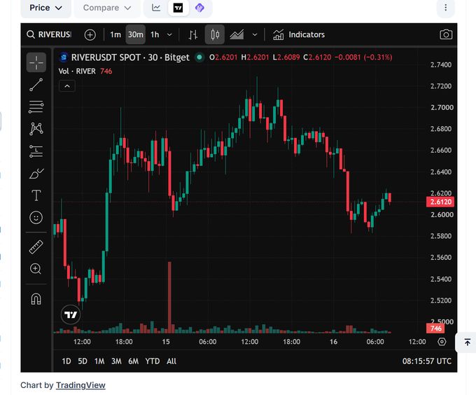 A TradingView candlestick chart for RIVERUSDT SPOT on Bitget showing price around 2.6120 with a -0.31% change and volume of 746.