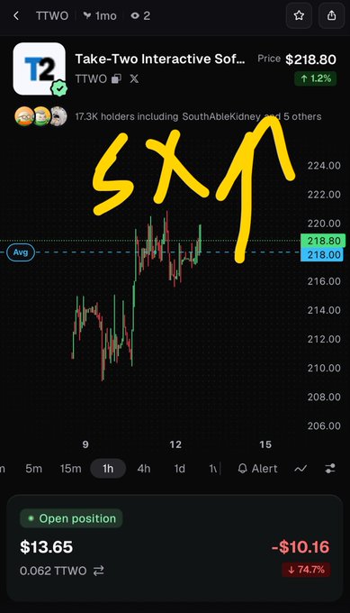 A stock chart of Take-Two Interactive Software (TTWO) at $218.80, showing a 1.2% increase, with a hand-drawn yellow annotation reading 'SXA' pointing upward; an open position shows a loss of -$10.16 (-74.7%) on 0.062 TTWO shares.