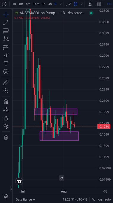A daily candlestick chart for the cryptocurrency trading pair ANSEM/SOL on Pump.fun via dexscreener, showing a sharp price increase followed by consolidation within two purple highlighted horizontal zones.