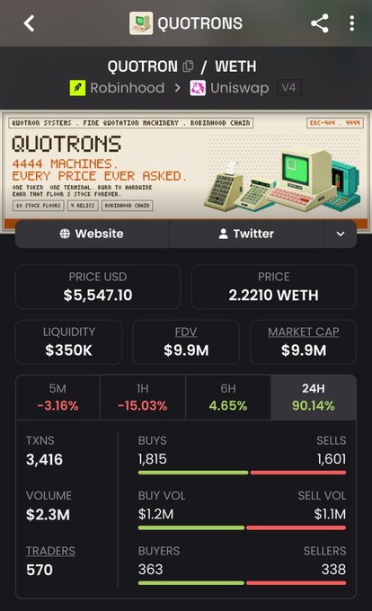 A cryptocurrency tracking app screenshot showing token QUOTRON with a price of $5,547.10 (2.2210 WETH), FDV and Market Cap of $9.9M, and a 90.14% increase over 24 hours.
